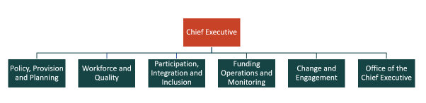 A flow chart listing the divisions that report to the chief executive at the Office for Early Childhood Development: Policy, Provision and Planning, Workforce and Quality, Participation, Integration and Inclusion, Funding Operations and Monitoring, Change and Engagement, Office of the Chief Executive.