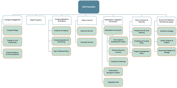 Organisational structure of OECD